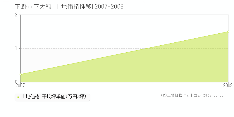 下野市下大領の土地価格推移グラフ 