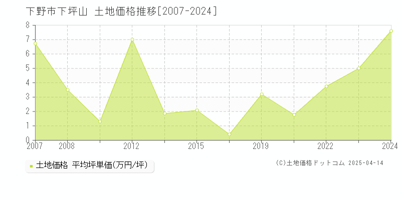 下野市下坪山の土地取引事例推移グラフ 