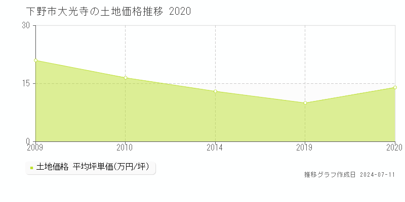 下野市大光寺の土地価格推移グラフ 