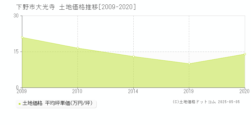 下野市大光寺の土地価格推移グラフ 