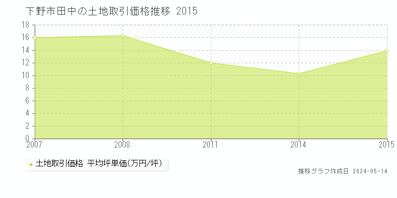 下野市田中の土地価格推移グラフ 