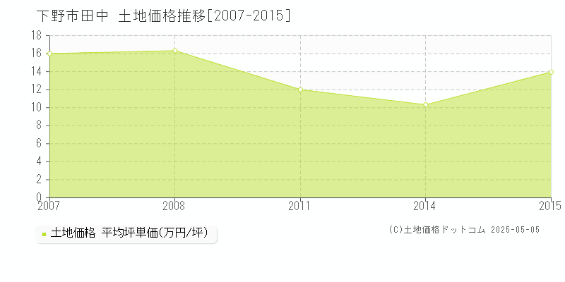 田中(下野市)の土地価格推移グラフ(坪単価)[2007-2015年]
