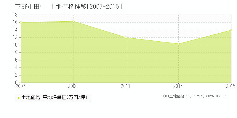 下野市田中の土地価格推移グラフ 