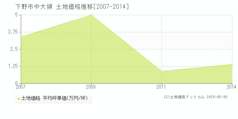 中大領(下野市)の土地価格推移グラフ(坪単価)[2007-2014年]