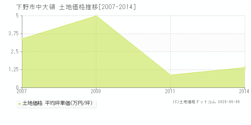 下野市中大領の土地価格推移グラフ 