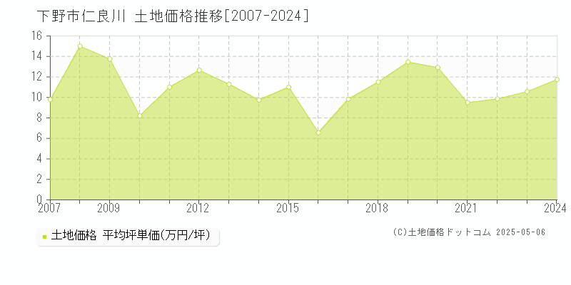 仁良川(下野市)の土地価格推移グラフ(坪単価)[2007-2024年]
