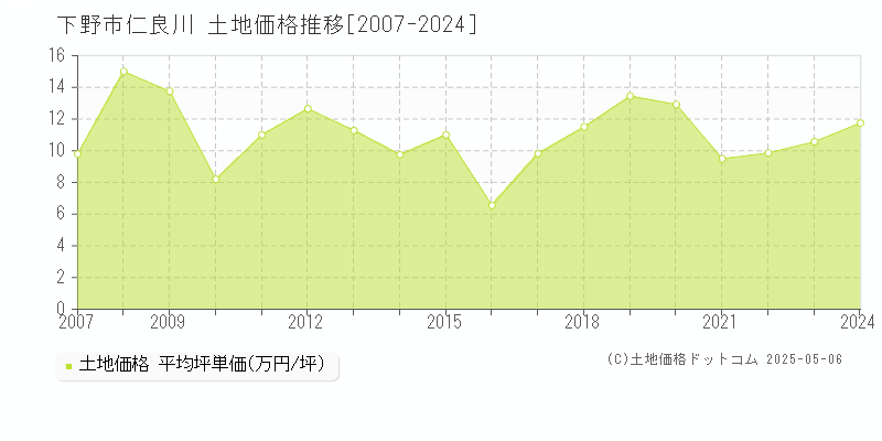 下野市仁良川の土地価格推移グラフ 