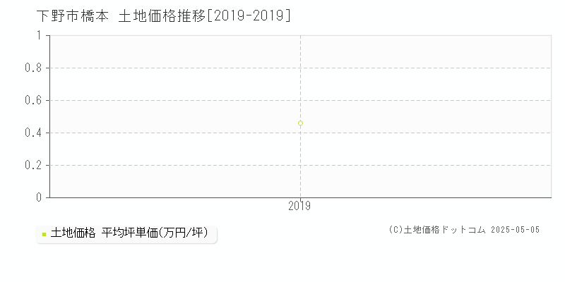 下野市橋本の土地価格推移グラフ 