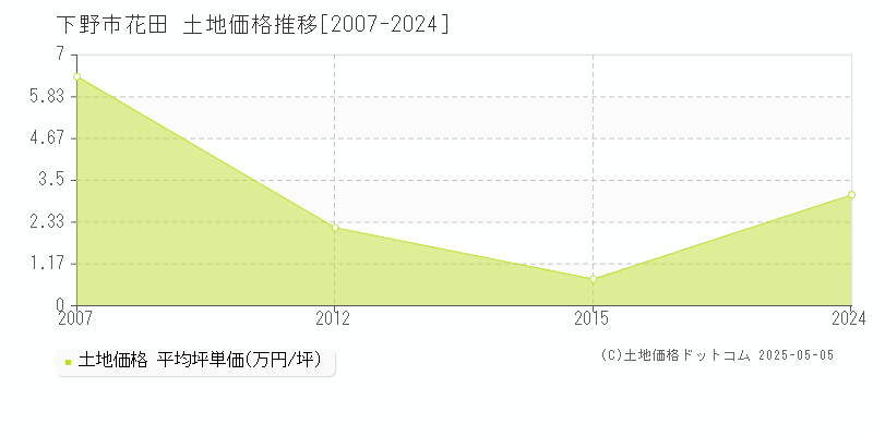 花田(下野市)の土地価格推移グラフ(坪単価)[2007-2024年]
