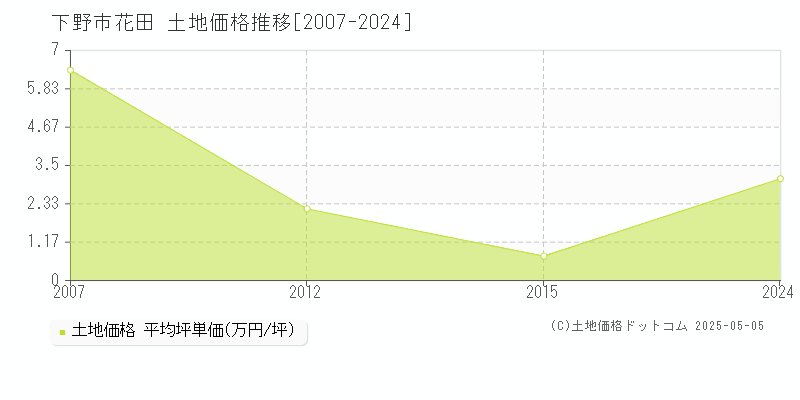 下野市花田の土地価格推移グラフ 