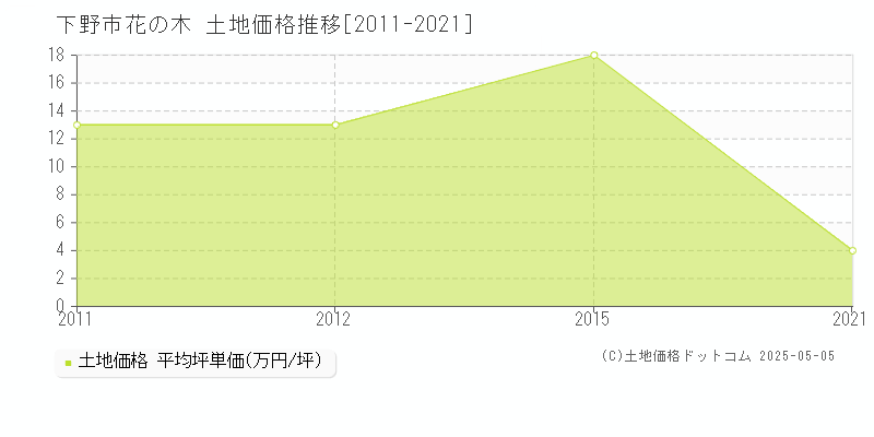 下野市花の木の土地価格推移グラフ 