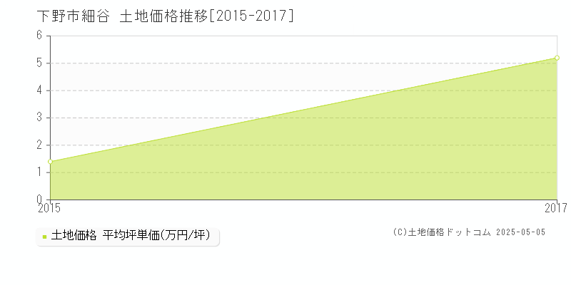 細谷(下野市)の土地価格推移グラフ(坪単価)[2015-2017年]