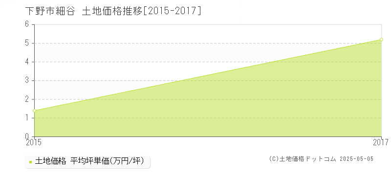 下野市細谷の土地価格推移グラフ 