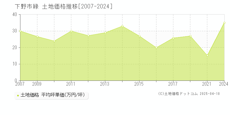 下野市緑の土地価格推移グラフ 