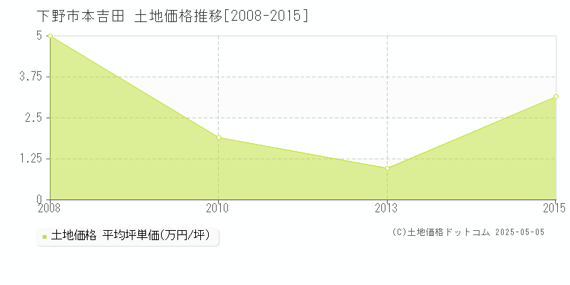 本吉田(下野市)の土地価格推移グラフ(坪単価)[2008-2015年]