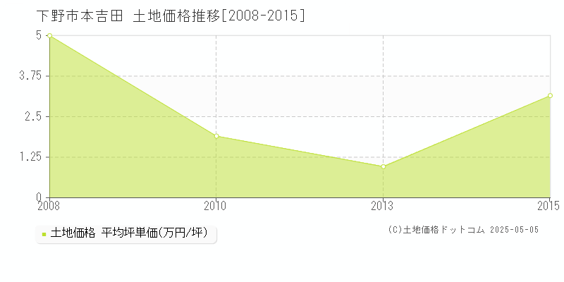 下野市本吉田の土地価格推移グラフ 
