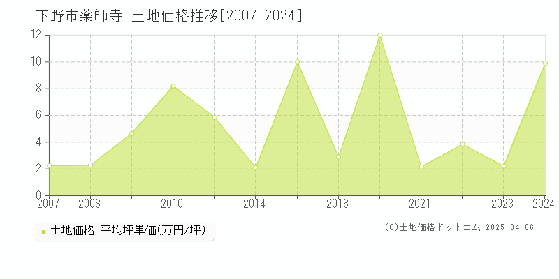 下野市薬師寺の土地取引事例推移グラフ 