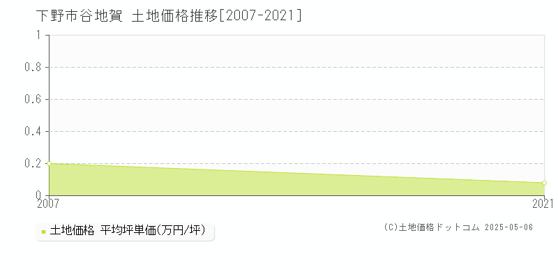 谷地賀(下野市)の土地価格推移グラフ(坪単価)[2007-2021年]