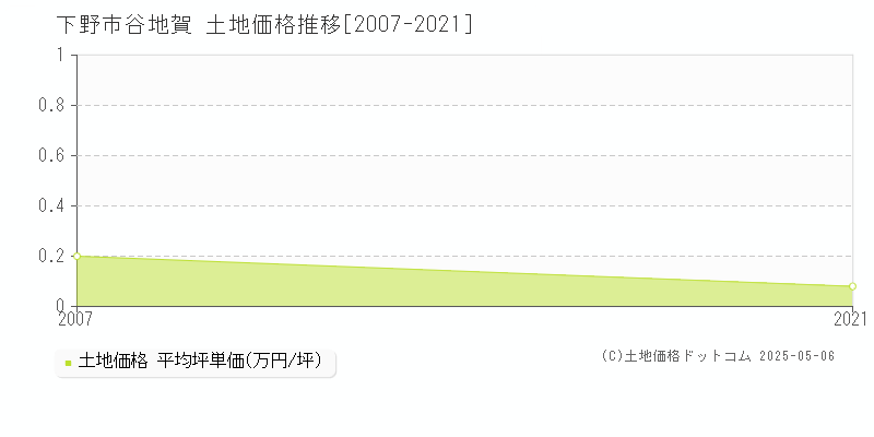 下野市谷地賀の土地価格推移グラフ 