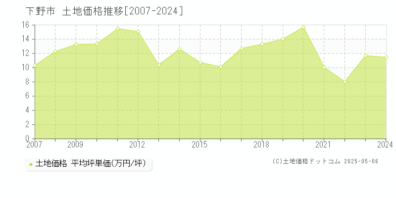 下野市(栃木県)の土地価格推移グラフ(坪単価)[2007-2024年]