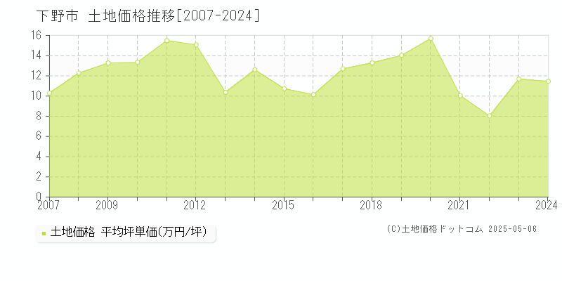 下野市の土地取引価格推移グラフ 