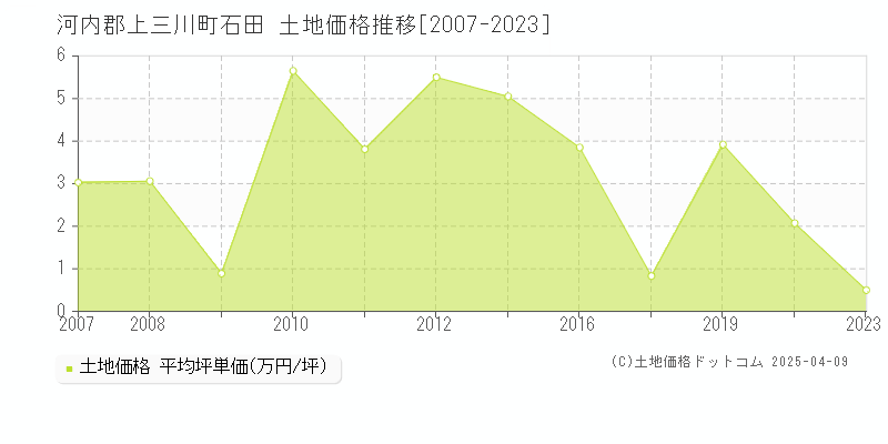 河内郡上三川町石田の土地価格推移グラフ 