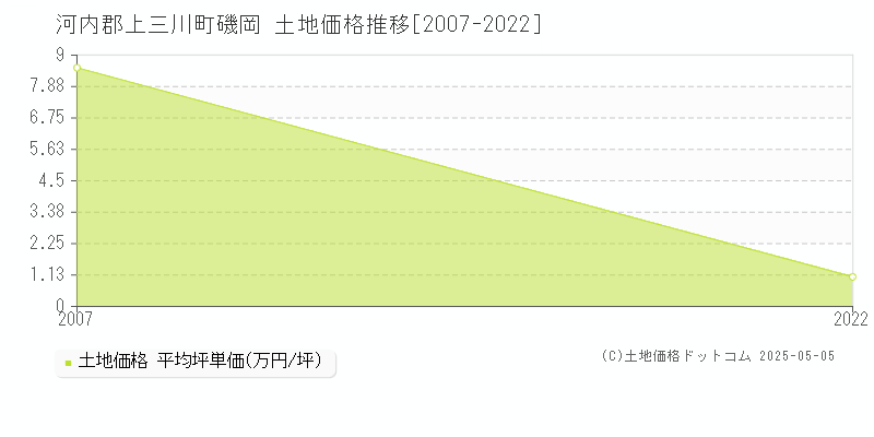 磯岡(河内郡上三川町)の土地価格推移グラフ(坪単価)[2007-2022年]