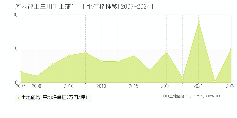 河内郡上三川町上蒲生の土地価格推移グラフ 