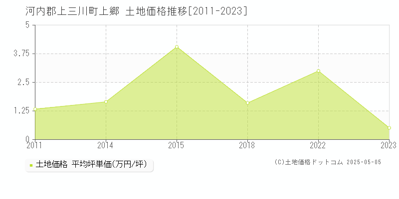 上郷(河内郡上三川町)の土地価格推移グラフ(坪単価)[2011-2023年]