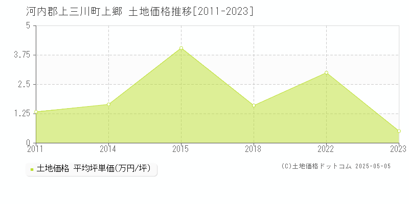 河内郡上三川町上郷の土地価格推移グラフ 