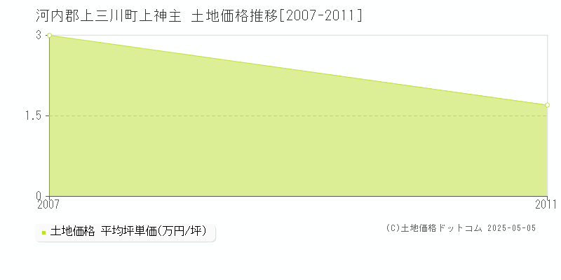 上神主(河内郡上三川町)の土地価格推移グラフ(坪単価)[2007-2011年]