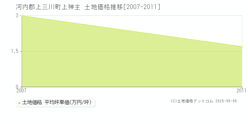 河内郡上三川町上神主の土地価格推移グラフ 