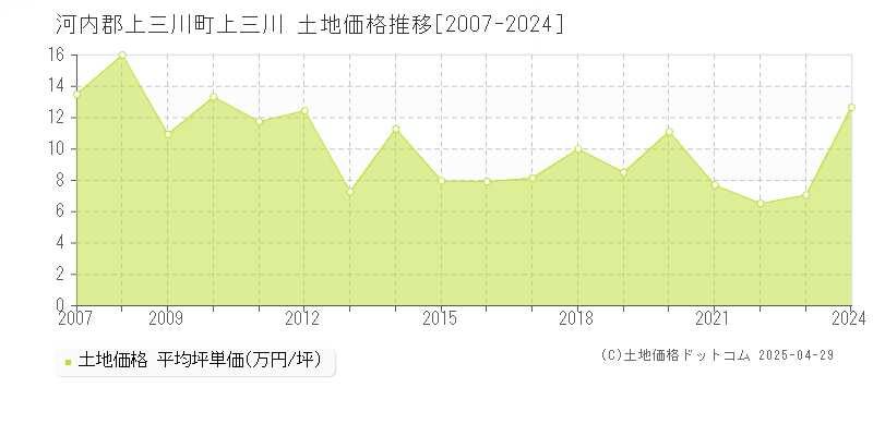 河内郡上三川町上三川の土地価格推移グラフ 