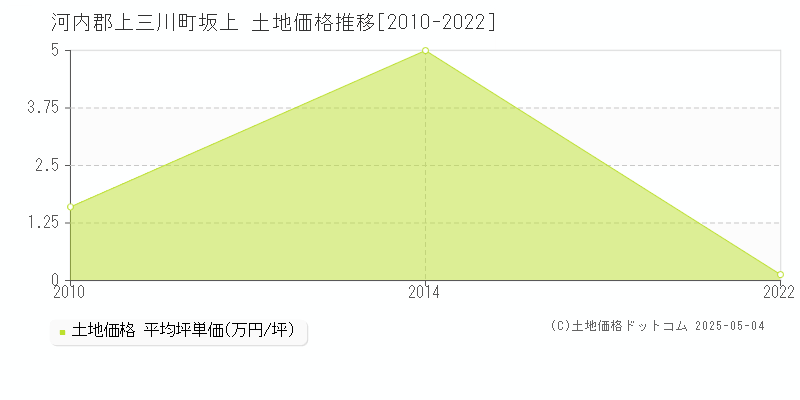 坂上(河内郡上三川町)の土地価格推移グラフ(坪単価)[2010-2022年]
