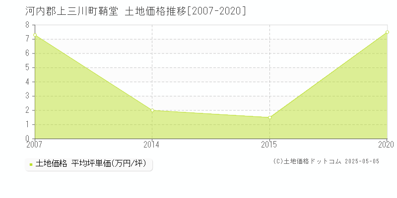 鞘堂(河内郡上三川町)の土地価格推移グラフ(坪単価)[2007-2020年]