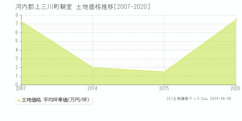 河内郡上三川町鞘堂の土地価格推移グラフ 