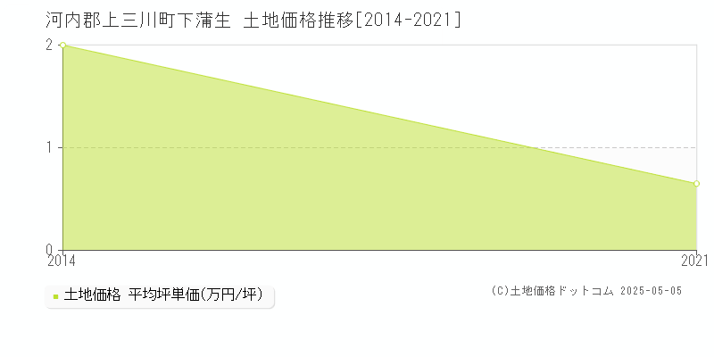 河内郡上三川町下蒲生の土地価格推移グラフ 