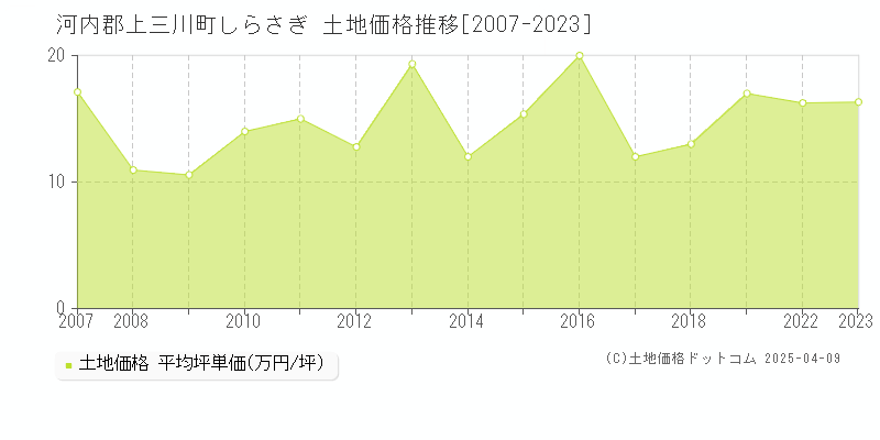 河内郡上三川町しらさぎの土地価格推移グラフ 