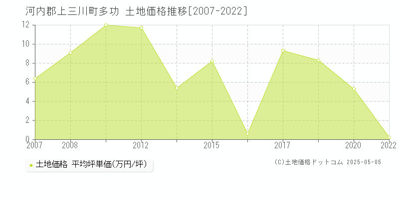 多功(河内郡上三川町)の土地価格推移グラフ(坪単価)[2007-2022年]