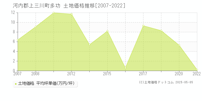 河内郡上三川町多功の土地価格推移グラフ 