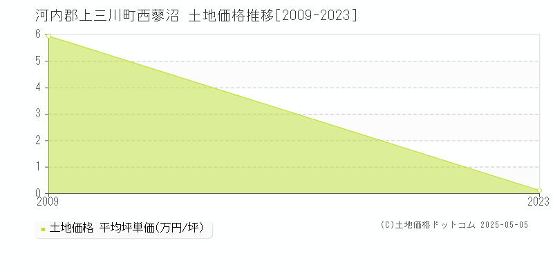 西蓼沼(河内郡上三川町)の土地価格推移グラフ(坪単価)[2009-2023年]