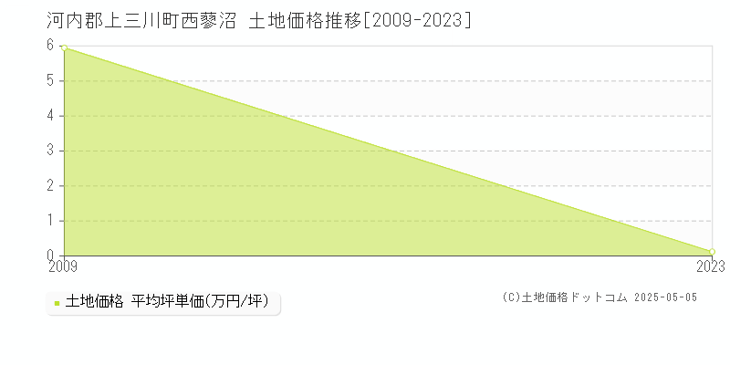 河内郡上三川町西蓼沼の土地価格推移グラフ 