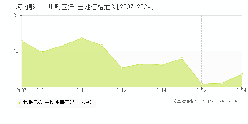 河内郡上三川町西汗の土地価格推移グラフ 