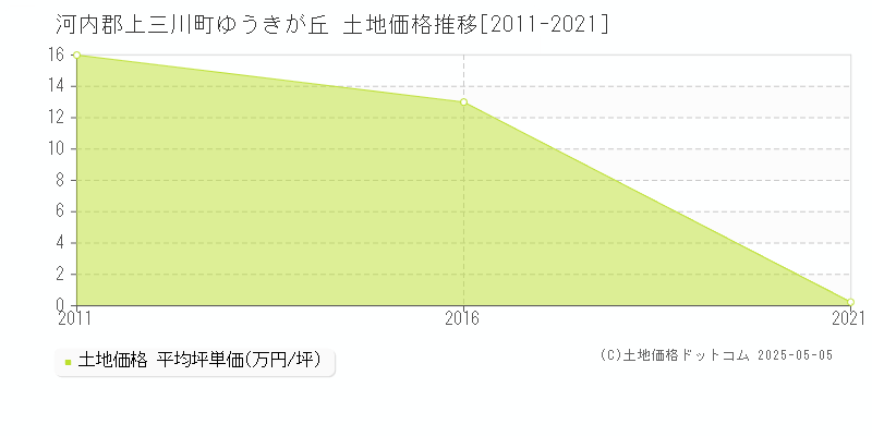ゆうきが丘(河内郡上三川町)の土地価格推移グラフ(坪単価)[2011-2021年]