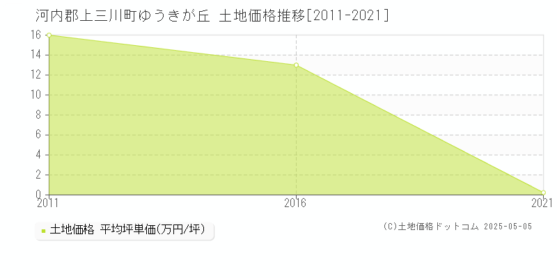 河内郡上三川町ゆうきが丘の土地価格推移グラフ 