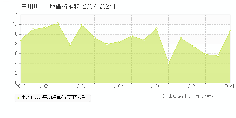 上三川町(栃木県)の土地価格推移グラフ(坪単価)[2007-2024年]
