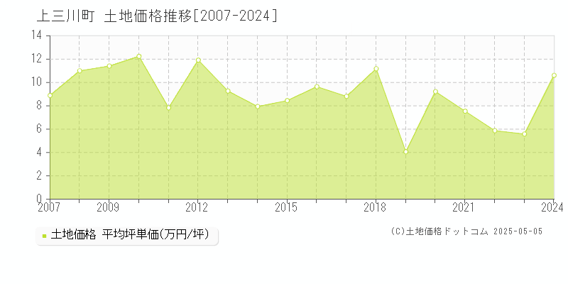 河内郡上三川町全域の土地価格推移グラフ 