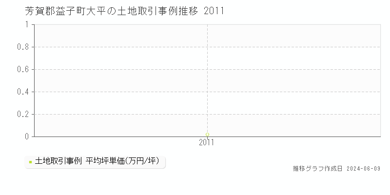 芳賀郡益子町大平の土地取引価格推移グラフ 