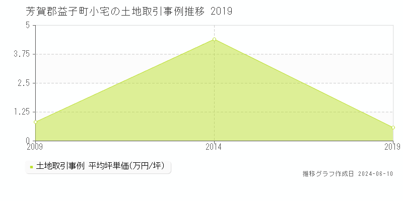 芳賀郡益子町小宅の土地取引価格推移グラフ 
