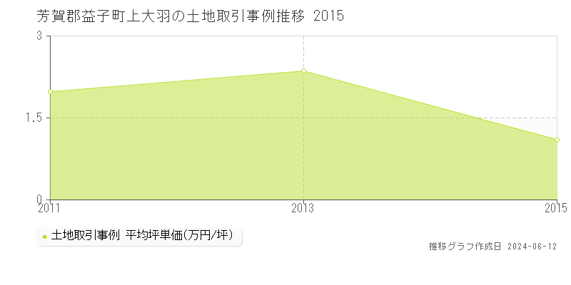 芳賀郡益子町上大羽の土地取引価格推移グラフ 